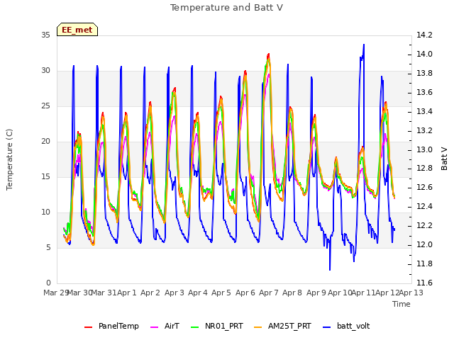 plot of Temperature and Batt V