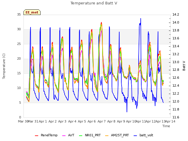 plot of Temperature and Batt V