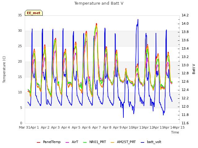 plot of Temperature and Batt V