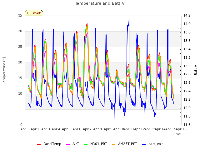 plot of Temperature and Batt V