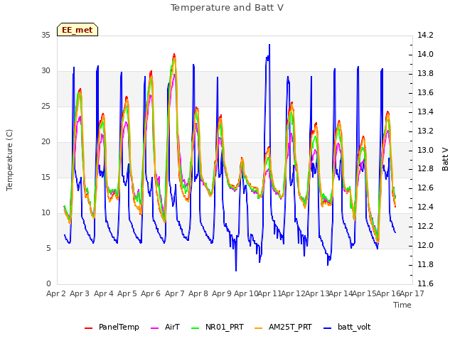 plot of Temperature and Batt V