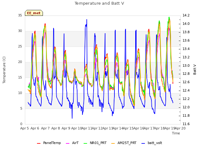 plot of Temperature and Batt V