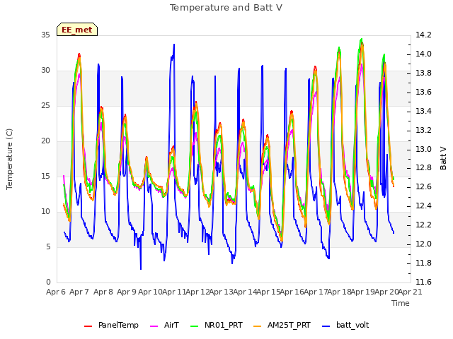 plot of Temperature and Batt V