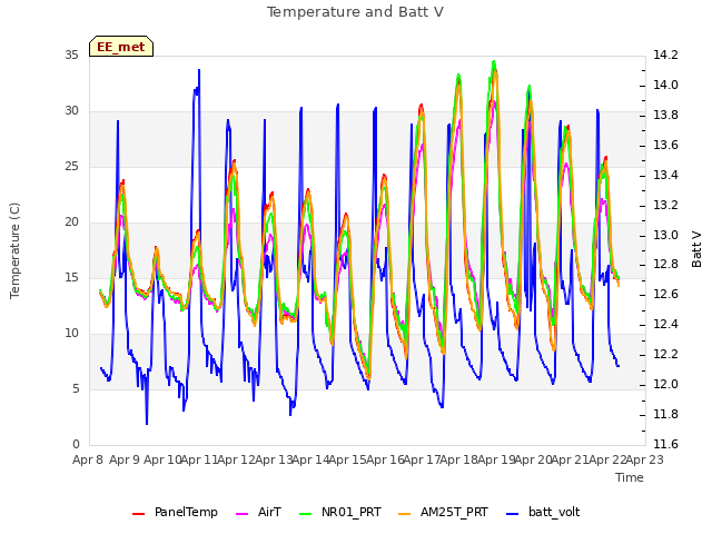 plot of Temperature and Batt V