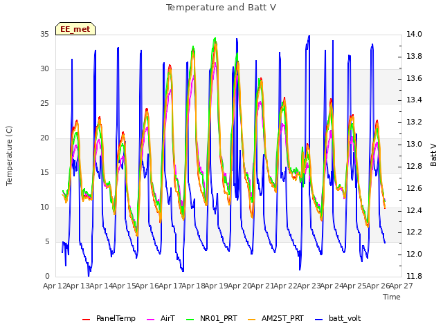 plot of Temperature and Batt V
