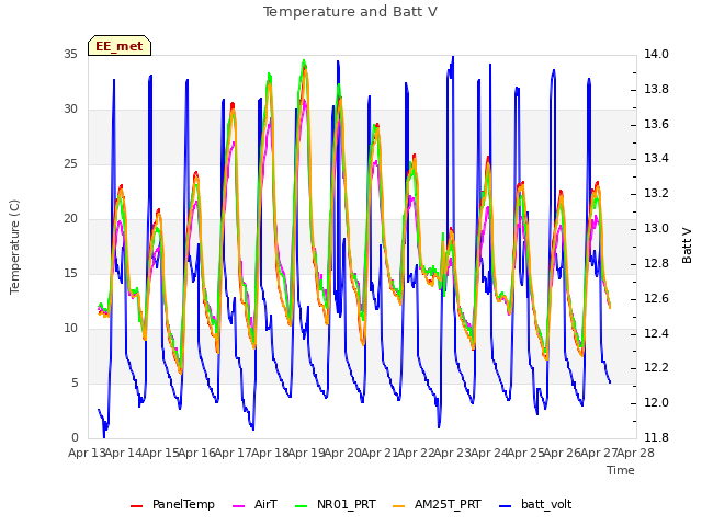 plot of Temperature and Batt V