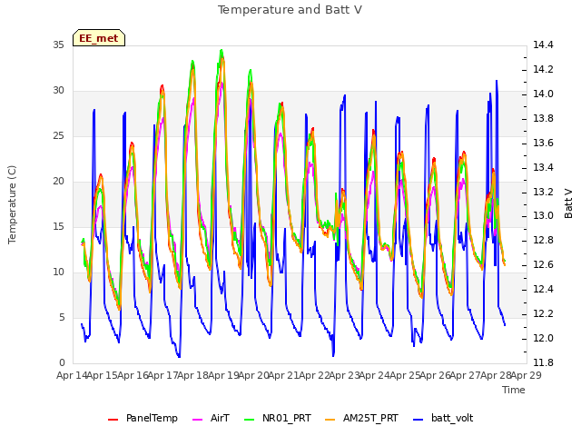 plot of Temperature and Batt V