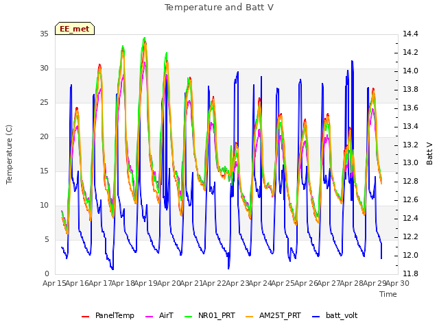 plot of Temperature and Batt V