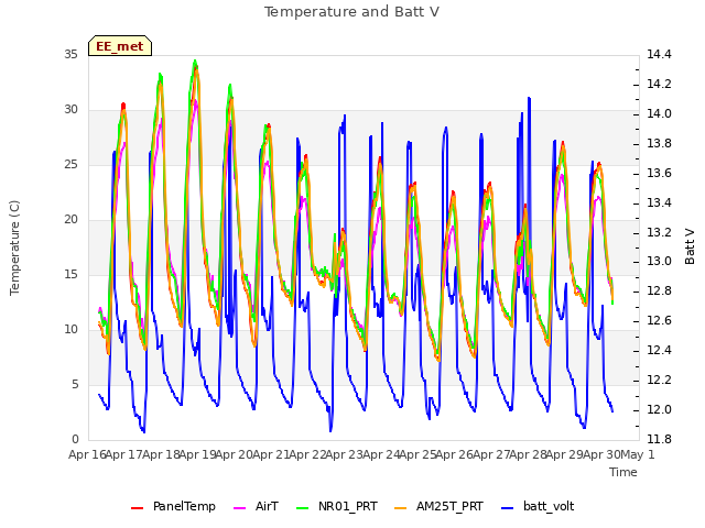 plot of Temperature and Batt V