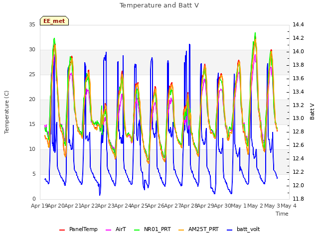 plot of Temperature and Batt V