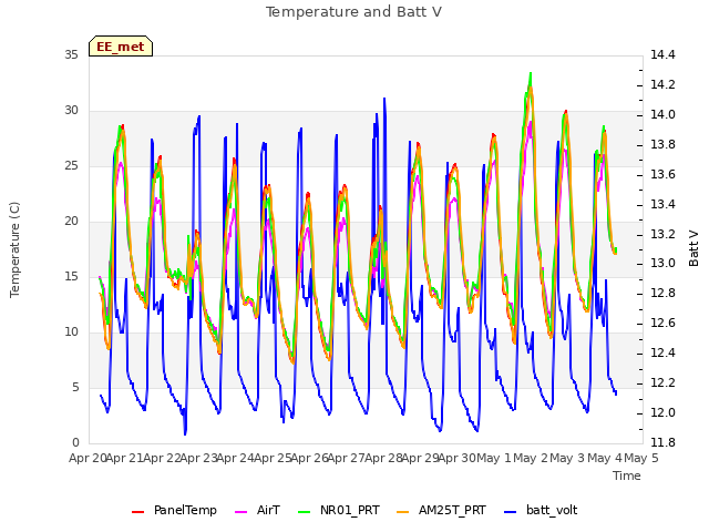 plot of Temperature and Batt V