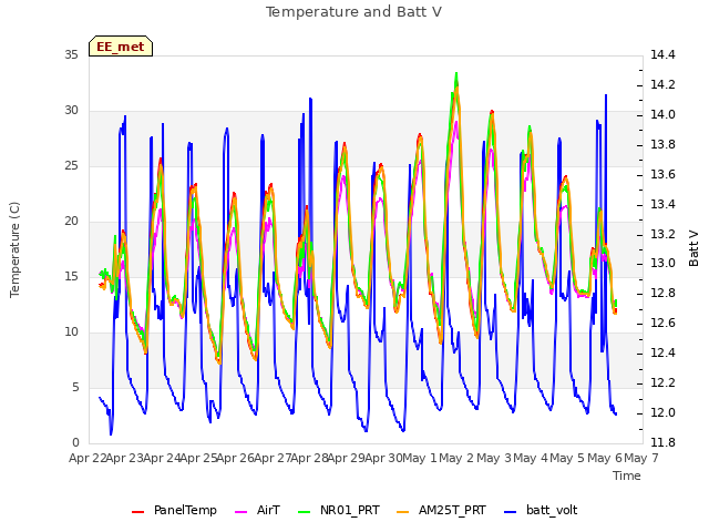 plot of Temperature and Batt V