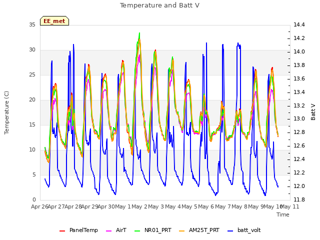 plot of Temperature and Batt V