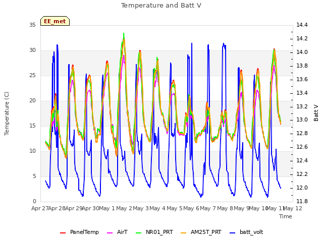 plot of Temperature and Batt V