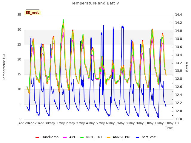 plot of Temperature and Batt V