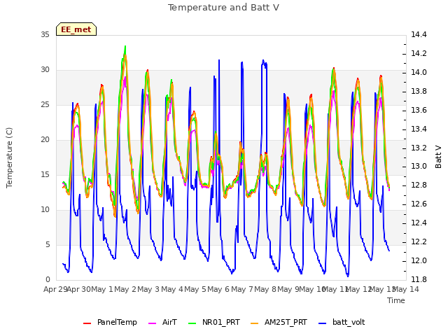 plot of Temperature and Batt V