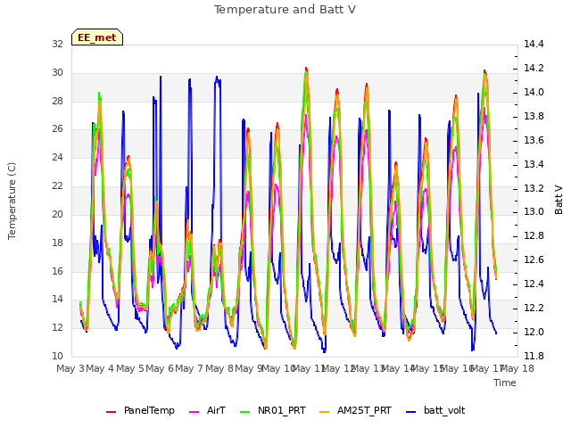 plot of Temperature and Batt V