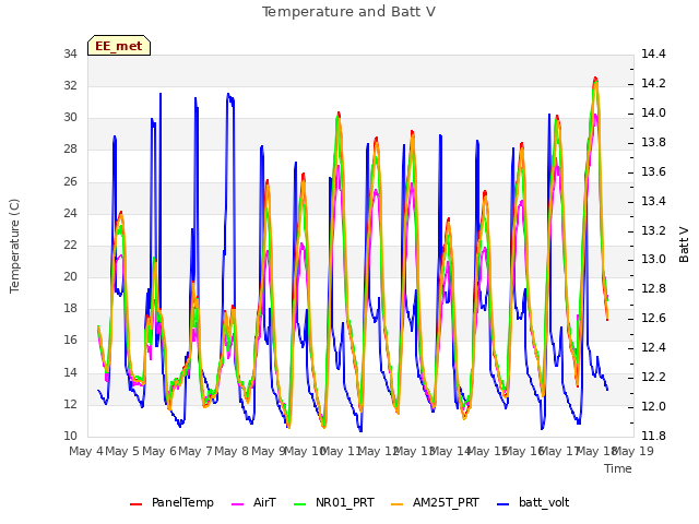 plot of Temperature and Batt V