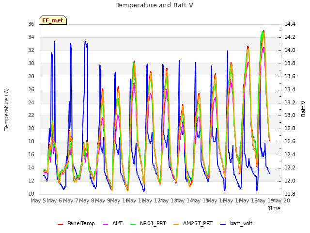 plot of Temperature and Batt V