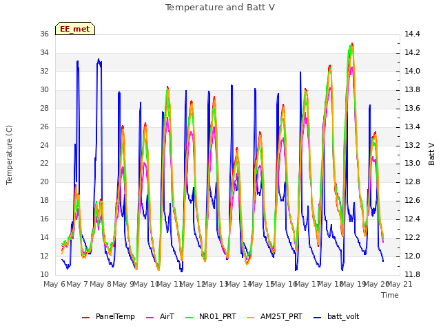 plot of Temperature and Batt V