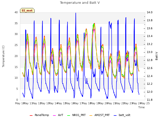 plot of Temperature and Batt V