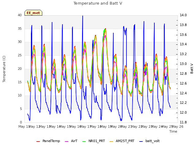 plot of Temperature and Batt V