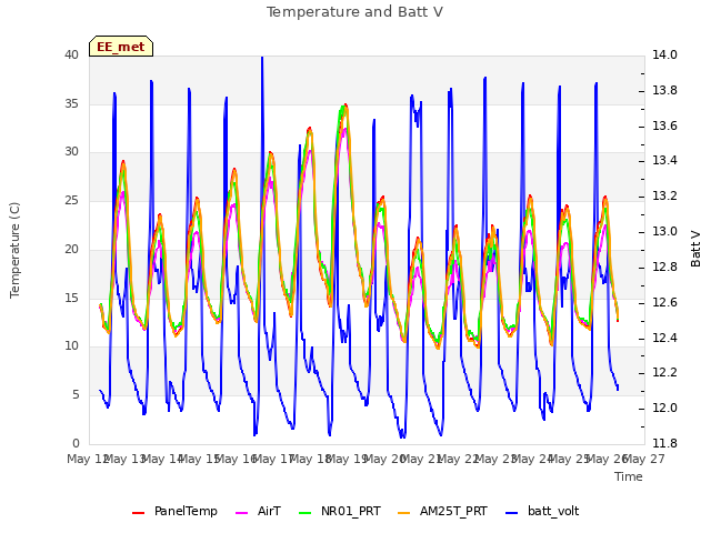 plot of Temperature and Batt V