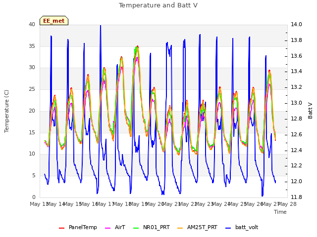 plot of Temperature and Batt V