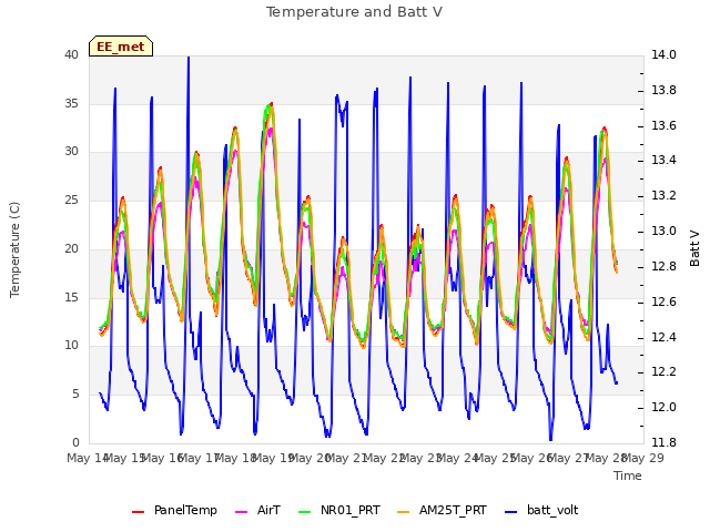 plot of Temperature and Batt V