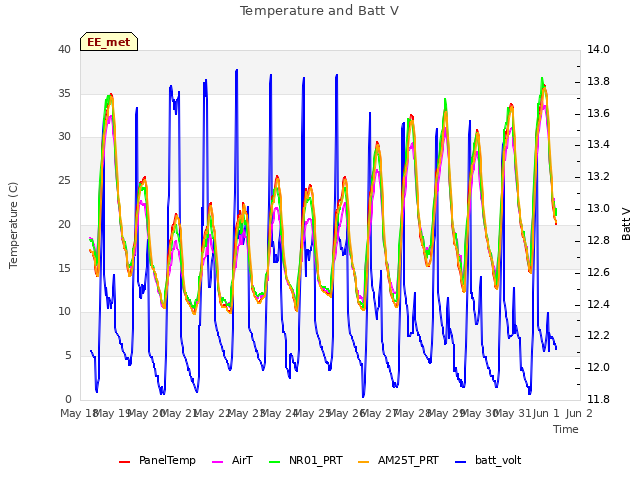 plot of Temperature and Batt V