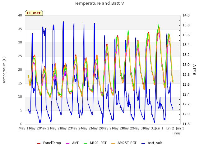 plot of Temperature and Batt V