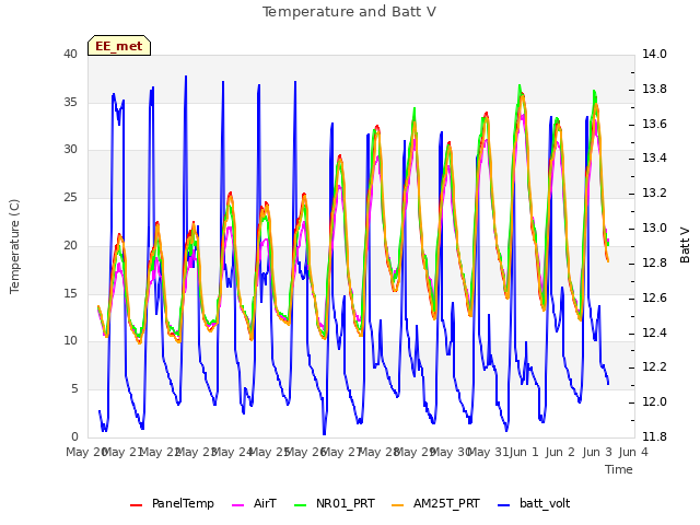 plot of Temperature and Batt V