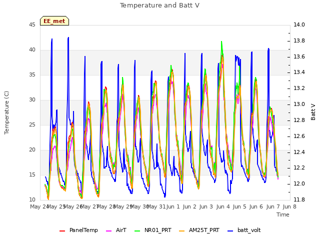 plot of Temperature and Batt V