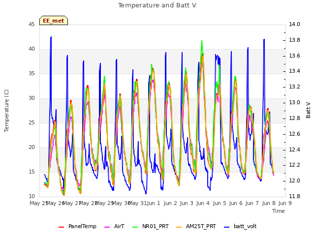 plot of Temperature and Batt V