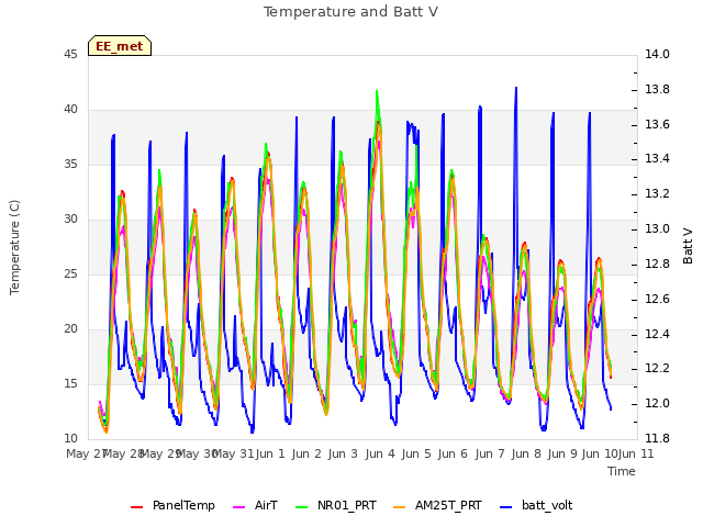 plot of Temperature and Batt V