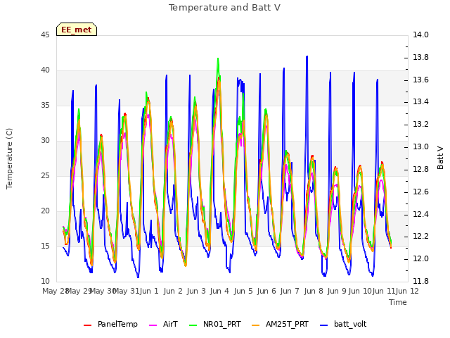 plot of Temperature and Batt V