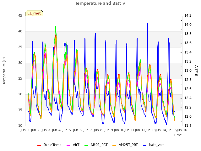 plot of Temperature and Batt V