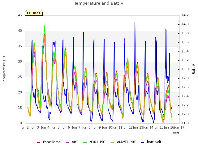 plot of Temperature and Batt V