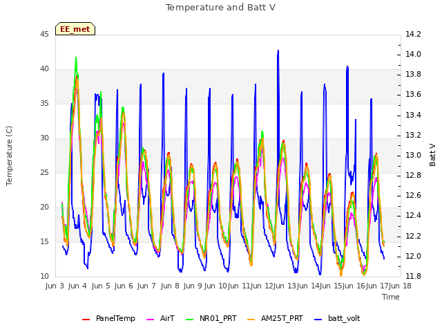 plot of Temperature and Batt V