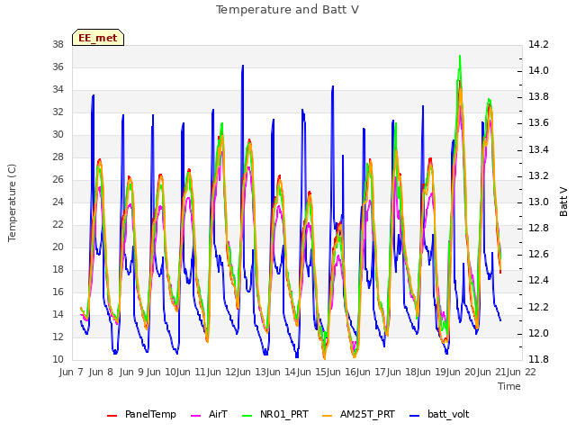 plot of Temperature and Batt V