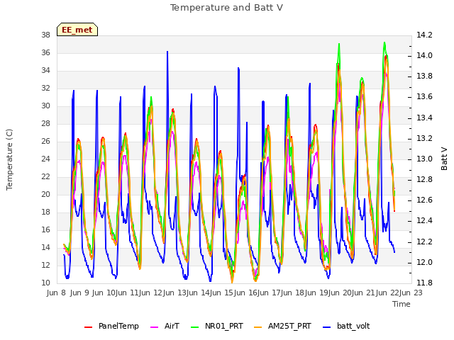 plot of Temperature and Batt V