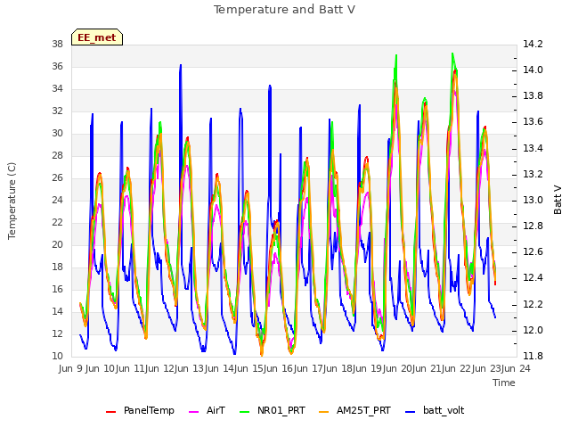 plot of Temperature and Batt V