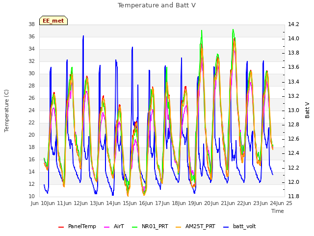 plot of Temperature and Batt V