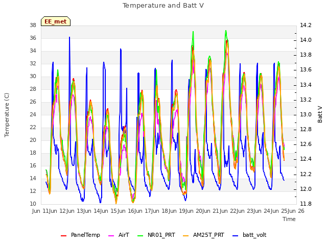 plot of Temperature and Batt V