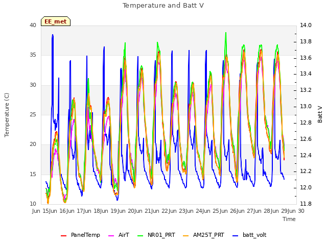 plot of Temperature and Batt V