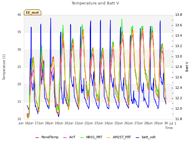 plot of Temperature and Batt V