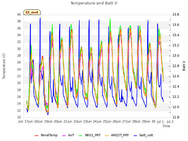 plot of Temperature and Batt V