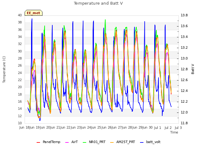 plot of Temperature and Batt V