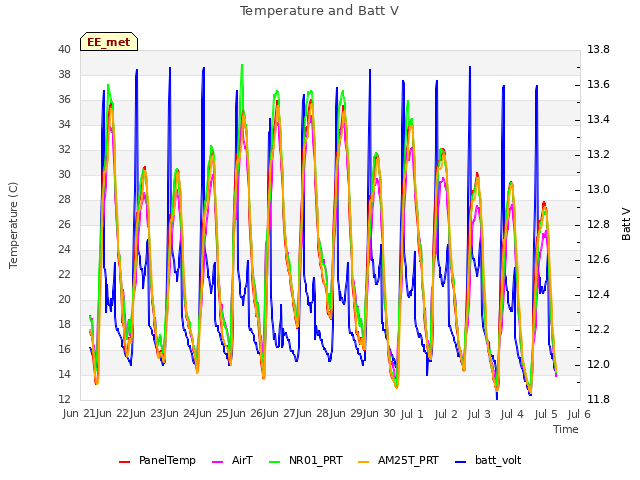 plot of Temperature and Batt V