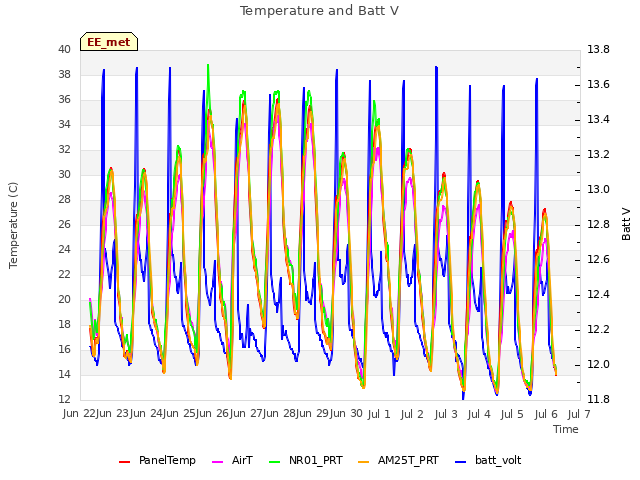 plot of Temperature and Batt V